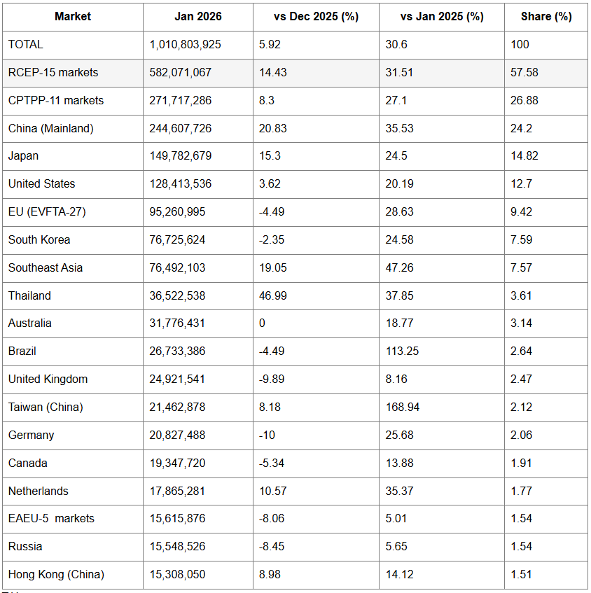 Vietnam seafood suppliers export statistics in January 2026 showing major global markets