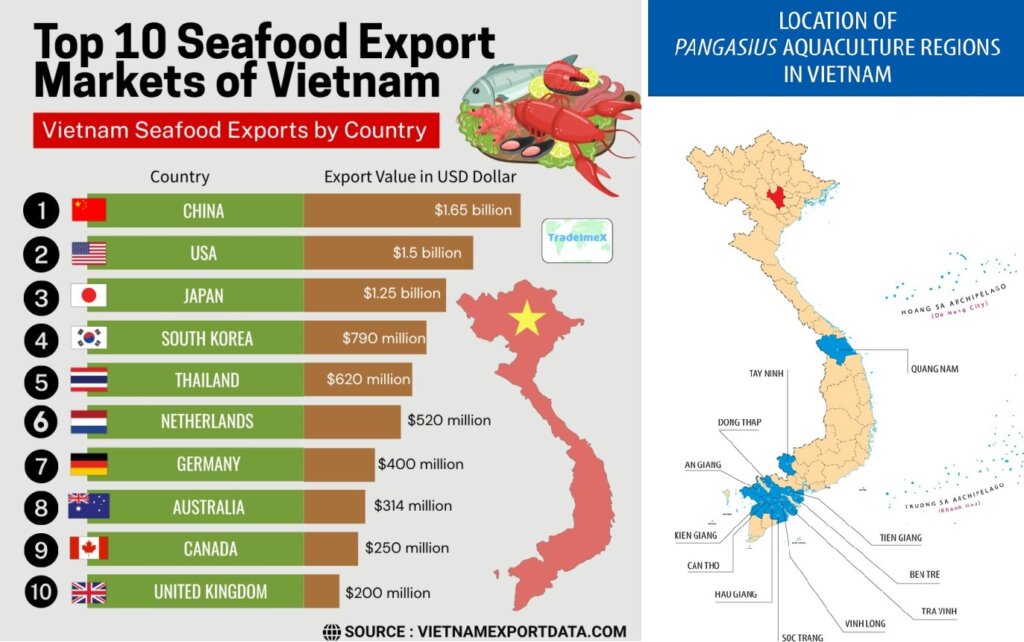 Vietnam Pangasius Market global demand overview